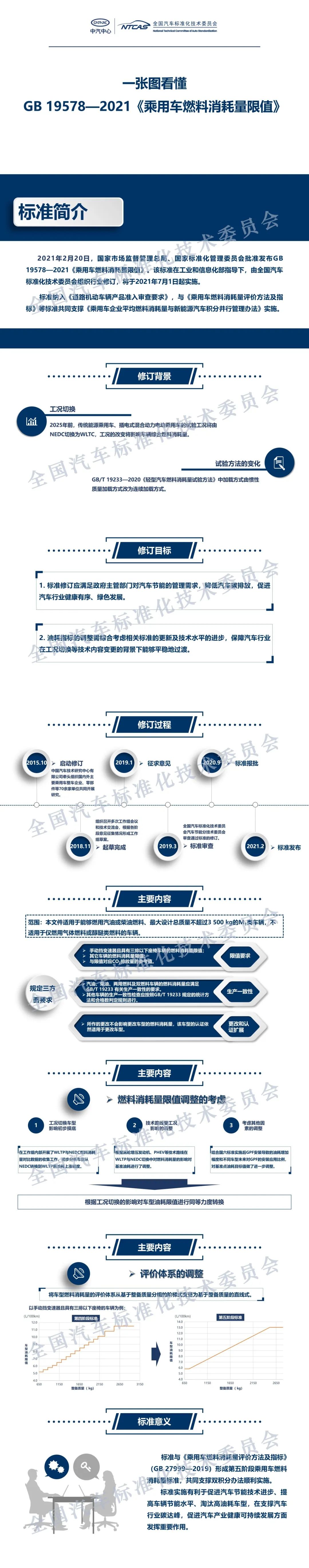 重磅！新版《乘用車燃料消耗量限值》強標(biāo)正式發(fā)布